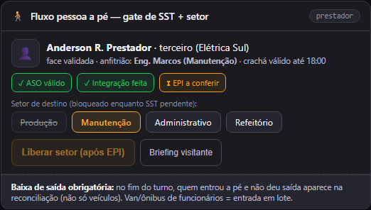 Tela 05 — Pessoa a pé: o gate de SST antes do setor: Controle de Acesso